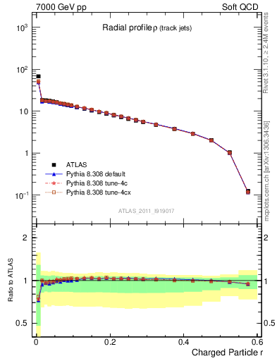 Plot of rho in 7000 GeV pp collisions