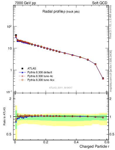 Plot of rho in 7000 GeV pp collisions