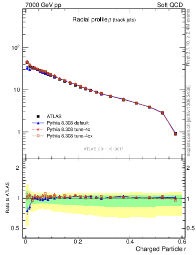 Plot of rho in 7000 GeV pp collisions