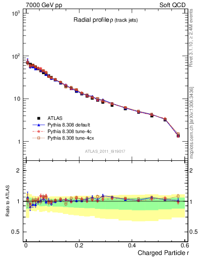 Plot of rho in 7000 GeV pp collisions