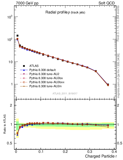 Plot of rho in 7000 GeV pp collisions