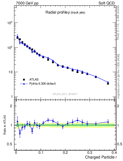 Plot of rho in 7000 GeV pp collisions