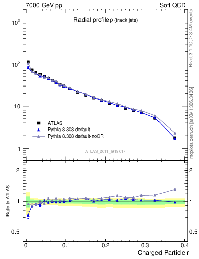 Plot of rho in 7000 GeV pp collisions