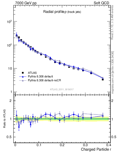 Plot of rho in 7000 GeV pp collisions