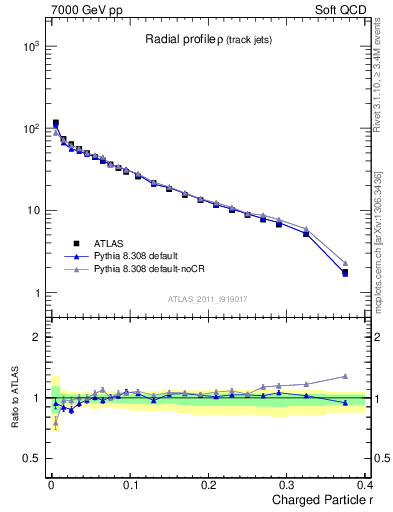 Plot of rho in 7000 GeV pp collisions