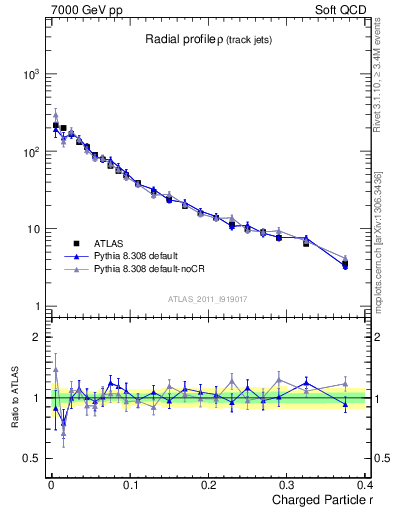 Plot of rho in 7000 GeV pp collisions