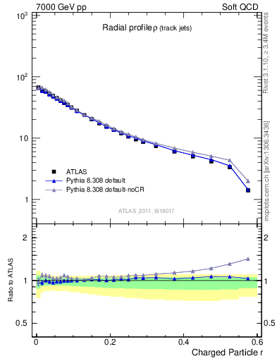 Plot of rho in 7000 GeV pp collisions