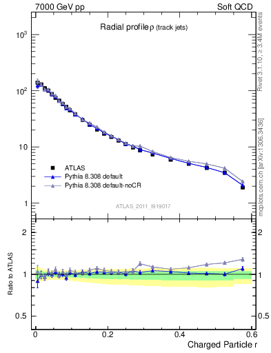 Plot of rho in 7000 GeV pp collisions