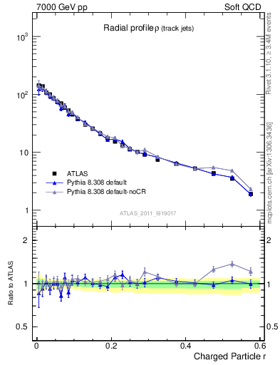 Plot of rho in 7000 GeV pp collisions