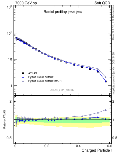 Plot of rho in 7000 GeV pp collisions