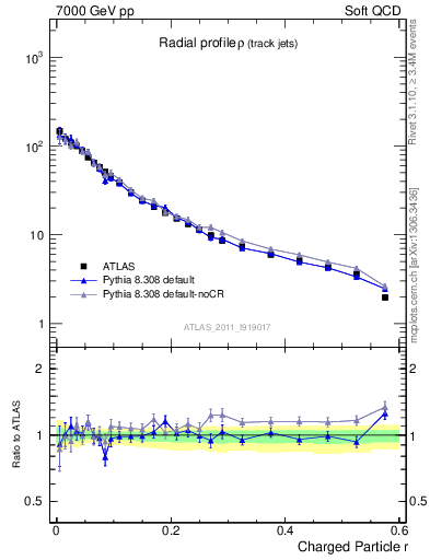 Plot of rho in 7000 GeV pp collisions