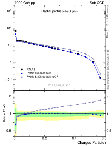 Plot of rho in 7000 GeV pp collisions