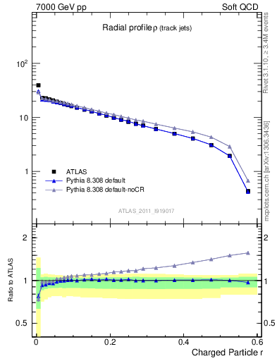 Plot of rho in 7000 GeV pp collisions