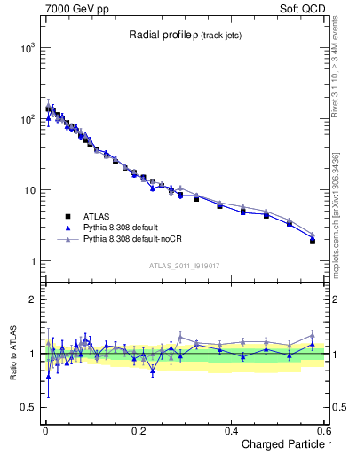 Plot of rho in 7000 GeV pp collisions