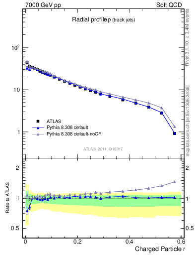 Plot of rho in 7000 GeV pp collisions