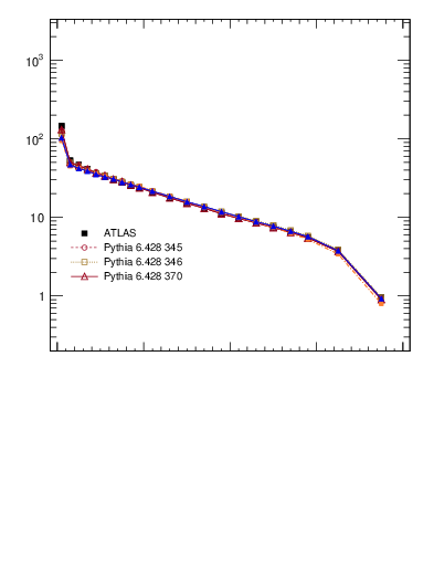 Plot of rho in 7000 GeV pp collisions