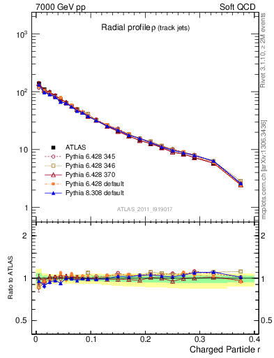 Plot of rho in 7000 GeV pp collisions