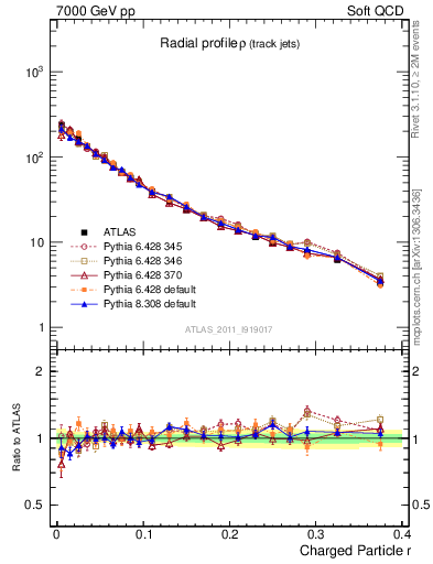 Plot of rho in 7000 GeV pp collisions