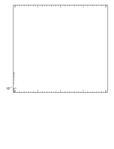 Plot of rho in 7000 GeV pp collisions