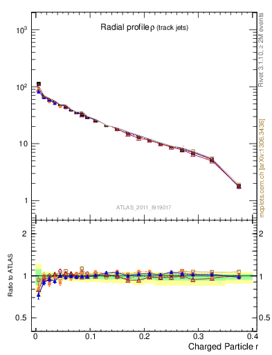 Plot of rho in 7000 GeV pp collisions