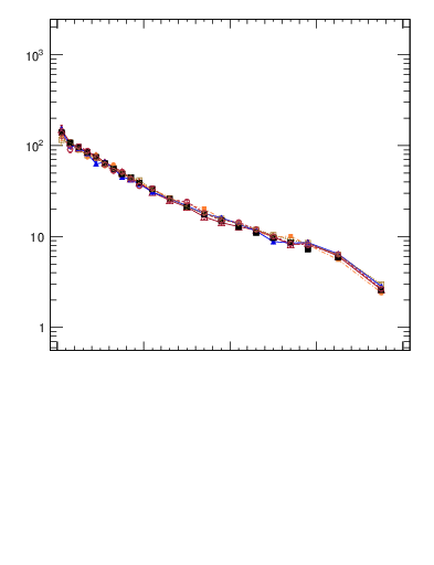 Plot of rho in 7000 GeV pp collisions