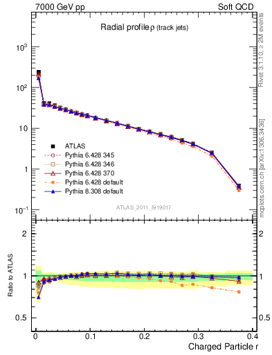 Plot of rho in 7000 GeV pp collisions