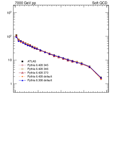 Plot of rho in 7000 GeV pp collisions