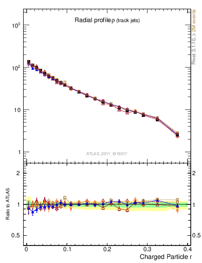 Plot of rho in 7000 GeV pp collisions