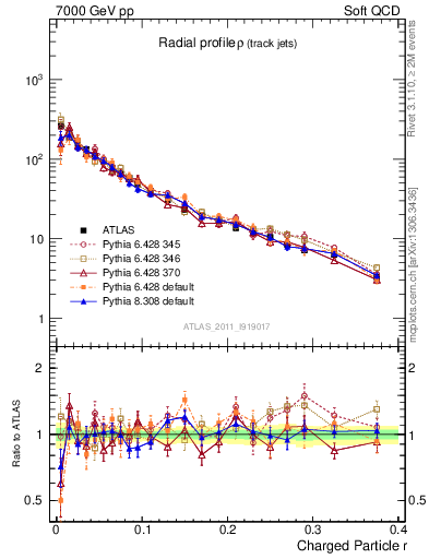 Plot of rho in 7000 GeV pp collisions