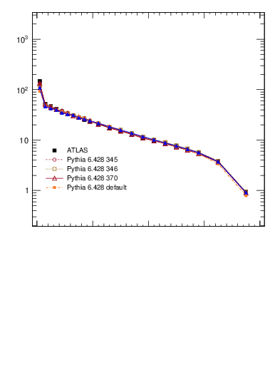 Plot of rho in 7000 GeV pp collisions