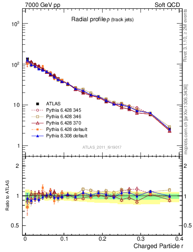 Plot of rho in 7000 GeV pp collisions