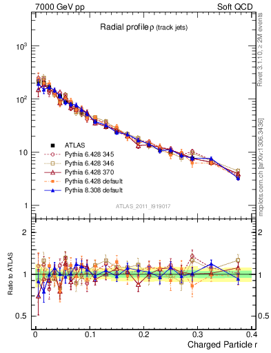 Plot of rho in 7000 GeV pp collisions