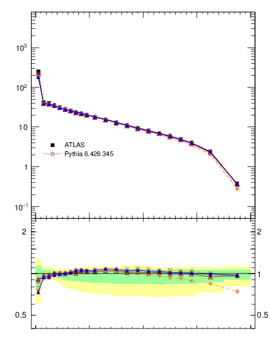 Plot of rho in 7000 GeV pp collisions