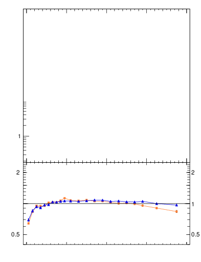 Plot of rho in 7000 GeV pp collisions