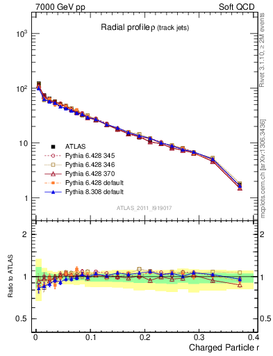 Plot of rho in 7000 GeV pp collisions