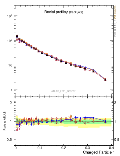 Plot of rho in 7000 GeV pp collisions