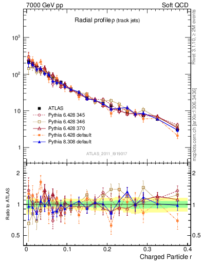 Plot of rho in 7000 GeV pp collisions