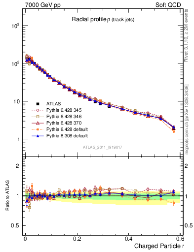 Plot of rho in 7000 GeV pp collisions