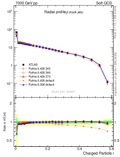 Plot of rho in 7000 GeV pp collisions