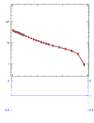 Plot of rho in 7000 GeV pp collisions