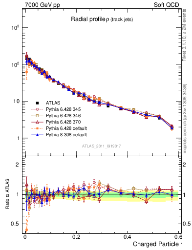 Plot of rho in 7000 GeV pp collisions