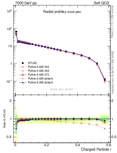 Plot of rho in 7000 GeV pp collisions