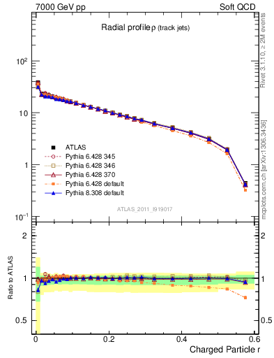 Plot of rho in 7000 GeV pp collisions