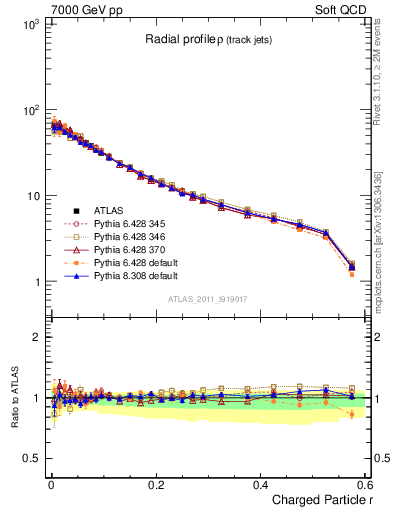 Plot of rho in 7000 GeV pp collisions