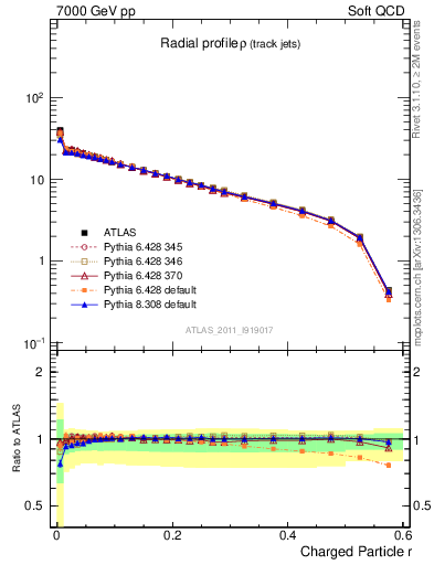 Plot of rho in 7000 GeV pp collisions