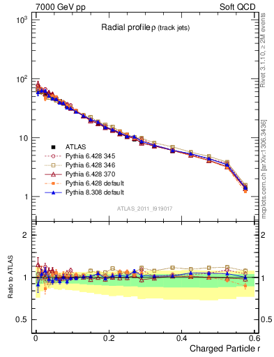 Plot of rho in 7000 GeV pp collisions