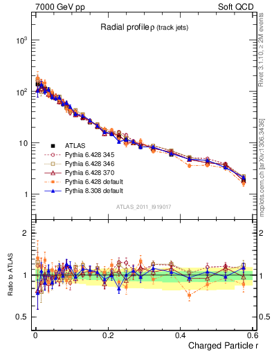 Plot of rho in 7000 GeV pp collisions