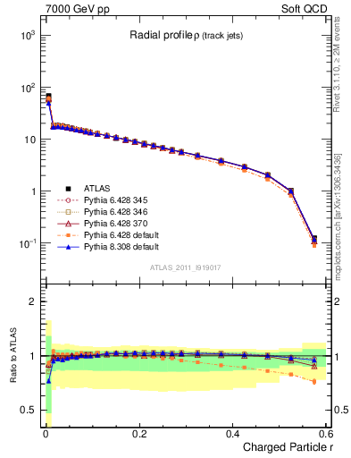 Plot of rho in 7000 GeV pp collisions