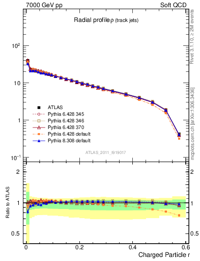 Plot of rho in 7000 GeV pp collisions