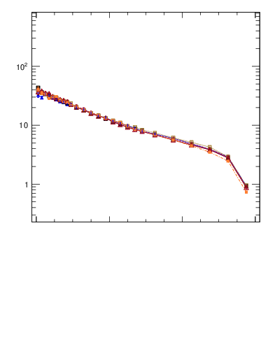 Plot of rho in 7000 GeV pp collisions